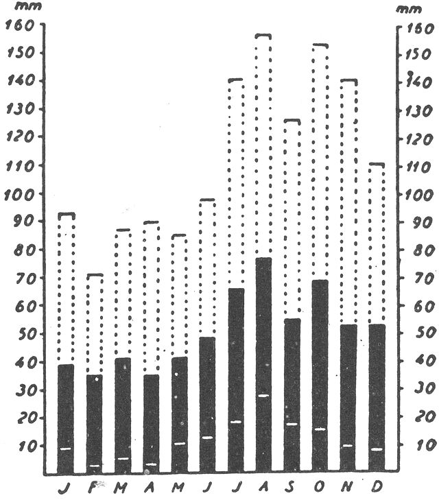 (). Nedbørens årlige fordeling.Sort søjle: månedsmiddel ɔ: gennemsnitlig størrelse af månedens nedbørsmængde. Stiplet søjle: absolut månedligt maksimum ɔ: største værdi siden 1874. Hvid tværstreg: absolut månedligt minimum ɔ: mindste værdi siden 1874. Nedbørens variation er langt større end temperaturens; fugtige somre veksler med tørre, snerige vintre skifter med snefri. De meget store regnmængder i høsttiden bereder ofte landbruget vanskeligheder, der dog delvis kan elimineres ved mekaniseringen: mejetærskere og korntørringsanlæg. Også muligheden for en tør forsommer er uheldig set fra et landbrugssynspunkt.Axel Schou del. Efter »Vor Klode«.