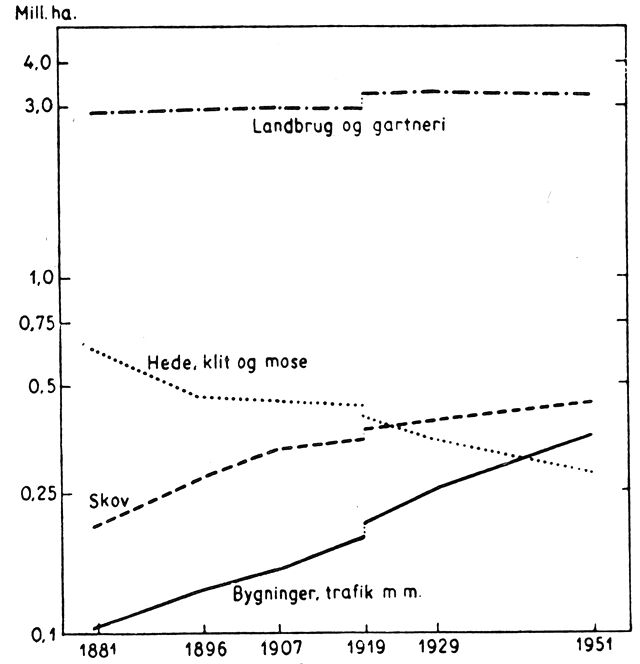 (). Arealets anvendelse 1881–1951 (semilogaritmisk skala). Landbrugsarealet (inkl. gartneri) har været nogenlunde konstant gennem hele perioden, ca. 3 mill. ha. Hede-, klit- og mosearealerne er blevet væsentlig mindre, idet det samlede areal er faldet fra ca. 0,6 mill. ha til under 0,3 mill. ha. Skov- og plantagearealerne er steget fra 0,2 mill. ha til knap 0,45 mill. ha. Bygninger, trafik m.v. beslaglægger en stadig stigende andel af arealet, den absolutte stigning inden for den omhandlede periode er betydelig, nemlig fra 0,1 mill. ha til 0,35 mill. ha. Forskellen mellem de to angivelser for arealerne 1919 udgøres af Sønderjylland.
