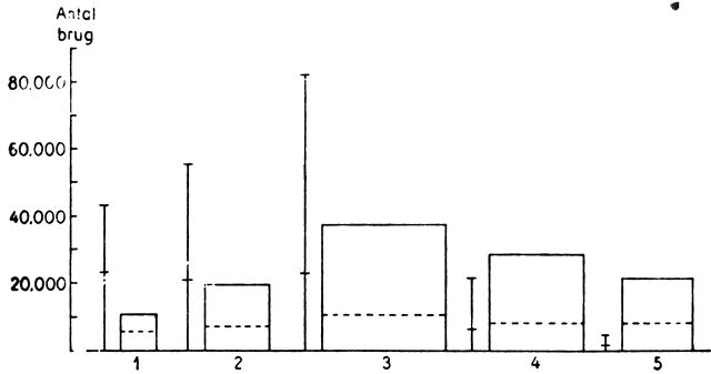 (). Landbrugsarealets fordeling efter brugsstørrelser. Opdelingen er foretaget i følgende størrelsesgrupper: 1. brug med et areal fra 0,55 til 5 ha; 2. 5 til 10 ha; 3. 10 til 30 ha; 4. 30 til 60 ha; 5. over 60 ha. En lodret linie angiver for hver gruppe antallet af brug; det er ved en vandret linie markeret, hvor stort antallet af brug er, henh. på Øerne (den nederste del) og i Jylland (den øverste del). De kvadratiske felter repræsenterer det samlede areal af brugene inden for hver af de 5 grupper. Den stiplede linie angiver fordelingen mellem Øerne og Jylland, idet Øernes andel er den nederste. Den dominerende brugsstørrelse er 10–30 ha, der udgør 40% af det samlede antal og 44% af det samlede areal; overvægten af denne type er størst i Jylland.