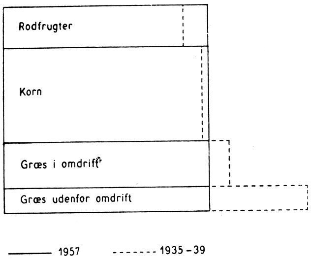 (). Landbrugsarealets fordeling på afgrøder. 1957 og 1935–39. Kvadratet angiver det samlede landbrugsareal og opdelingen (ved de fuldt optrukne vandrette linier) fordelingen på afgrøder 1957. De stiplede linier viser, hvor store de pågældende arealer var i gennemsnit af årene 1935–39. Rodfrugtarealet er steget med 13%, kornarealet med 3%, græs i omdrift er faldet med 8% og græs uden for omdrift med 32%.