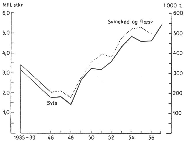 (). Svinebestanden og produktionen af svinekød og flæsk. 1935–39 og 1946–1957. (Antallet af svin er angivet efter julitællingerne). Gennemsnitsantallet for årene 1935–39 var 3,2 mill. stkr., efter krigen var det stærkt faldende til et minimum 1948 på 1,4 mill., dette er blevet efterfulgt af en næsten uafbrudt stigning til 1957, da antallet var 5,4 mill. Produktionen af svinekød og flæsk har vist tilsvarende svingninger; i perioden 1935–39 var den 342.000 tons, 1956 500.000 tons.Kristian Antonsen