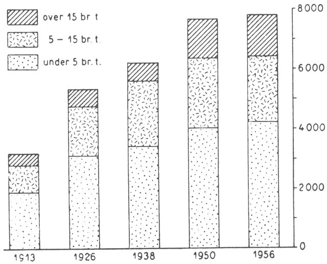(). De motordrevne kutteres størrelsesmæssige fordeling inden for den danske fiskerflåde i perioden 1913–56. I tiden efter 2. verdenskrig er der foregået en betydelig stigning i antallet af store kuttere. Gruppen over 15 brt. omfatter især kuttere mellem 15 og 50 brt., og 1956 fandtes således kun 9 over 50 bit.