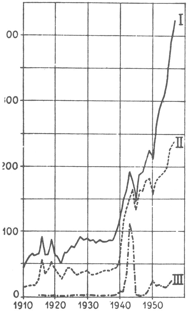 (). Udbyttet af fisk og krebsdyr i mill. kg (I) og mill. kr. (II) samt vægtudbyttet af blåmuslinger i mill. kg (III) i perioden 1910–56.