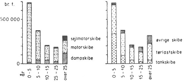 (). Aldersfordelingen 1955 af danske skibe over 20 brt. efter henholdsvis drivkraft og udnyttelse.