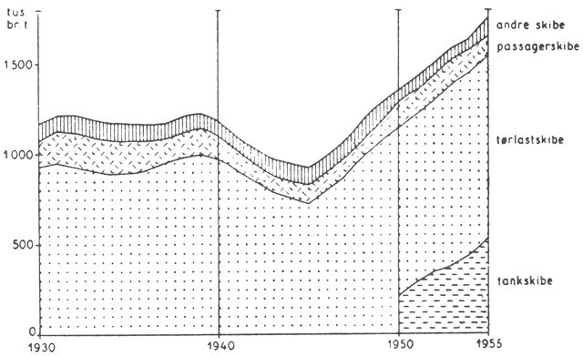 (). Udviklingen inden for den danske flåde i perioden 1930–1955. Her er medtaget samtlige skibe over 20 brt. med undtagelse af marinens fartøjer. For 1950 indgår tankskibene i de øvrige lastfartøjer.