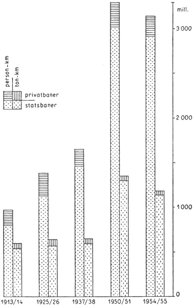 (). Transporterne af personer og gods på de danske jernbaner i udvalgte år mellem 1913 og 1954 fordelt på statsbaner og privatbaner. Den enorme stigning i personbefordringen siden 1935 skyldes hovedsagelig Københavns nærtrafik.