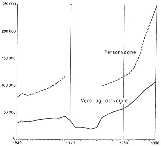 (). Antallet af indregistrerede automobiler fra 1930 til 1956. Under krigen 1940–45 var største delen af personvognene opklodset, medens en del af vare- og lastvognene blev holdt i gang med gasgeneratorer.