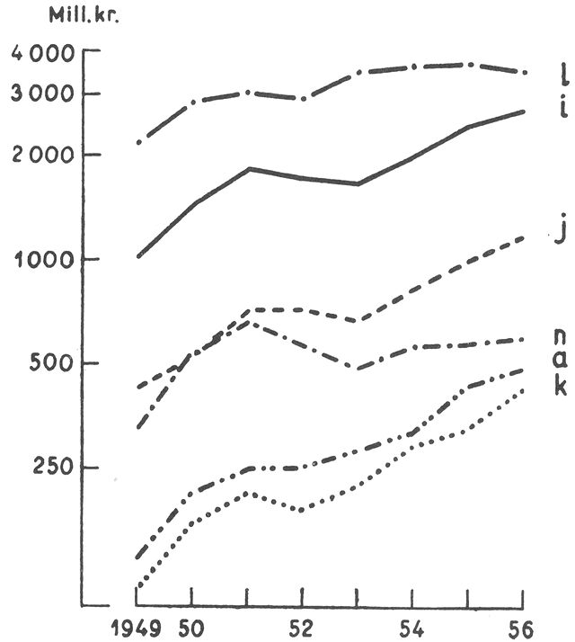 (). Eksportens fordeling på varegrupper. 1949 til 1956. (Semilogaritmisk skala). Eksportværdien er omregnet til 1949-priser; l: landbrugseksport; i: samlet industrieksport, heraf specificeret, j: varer fra jern- og metalindustrien; n: nærings- og nydelsesmidler; k: kemikalier olgn.; a: andre industrivarer. Ved periodens begyndelse udgjorde industrieksporten 31% af den samlede eksport, ved dens slutning 43%.