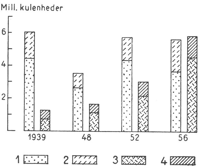 (). Forbruget af importeret brændsel i udvalgte år. 1938–1956. 1: kul; 2: koks og cinders; 3: brændselsolie og petroleum og 4: benzin; alt omregnet til kulenheder. Det stigende energiforbrug er dækket ved en stærkt øget import af flydende brændsel, således er benzinforbruget steget med 140 % og olieforbruget med 520%.