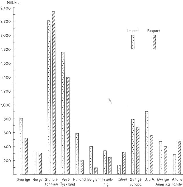 (). Værdien af vareomsætningen med udlandet, fordelt på visse lande og landegrupper. 1956. Den samlede import androg 9,0 milliarder kr. og den samlede eksport 7,6 milliarder kr., heraf udgjorde handelen med OEEC-landene for importen 68% og for eksporten 78%. Storbritannien leverede 24% af importen og aftog 31% af eksporten, de tilsvarende tal for Vest-Tyskland var henholdsvis 19% og 18%.