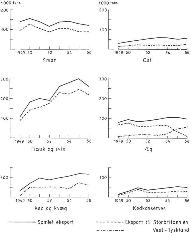 (). Eksporten af landbrugsvarer, i alt samt til Storbritannien og Vest-Tyskland. 1949 til 1956. Diagrammet viser, hvorledes landbrugseksporten – målt i tons – har varieret i de senere efterkrigsår, idet der for hver varegruppe er angivet, hvor stor en del der er eksporteret til det vigtigste aftagerland. Smøreksporten er nu noget mindre end ved periodens begyndelse, 121.000 tons mod 138.000 tons; Storbritanniens andel varierer mellem 70% og 75%. Eksporten af æg har kun vist mindre udsving; den store forandring ligger i, at Vest-Tyskland har overtaget Storbritanniens rolle som det vigtigste aftagerland. For alle de øvrige varegrupper gælder det, at eksporten er steget stærkt; den vigtigste gruppe, nemlig flæsk og svin, viser en stigning til mellem 2 og 3 gange eksporten 1949, ost til det dobbelte og kødkonserves til det firedobbelte.