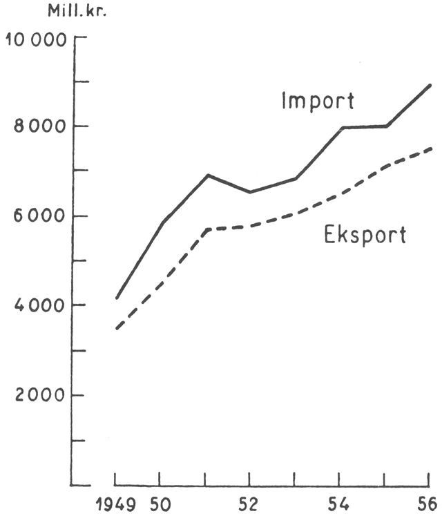 (). Den samlede vareomsætning med udlandet. 1949 til 1956. (Årets priser). Diagrammet viser en stigning i eksporten fra 3,5 milliarder kr. til 7,6 milliarder kr. (122 %) og en stigning i importen fra 4,2 milliarder kr. til 9,0 milliarder kr. (116 %).