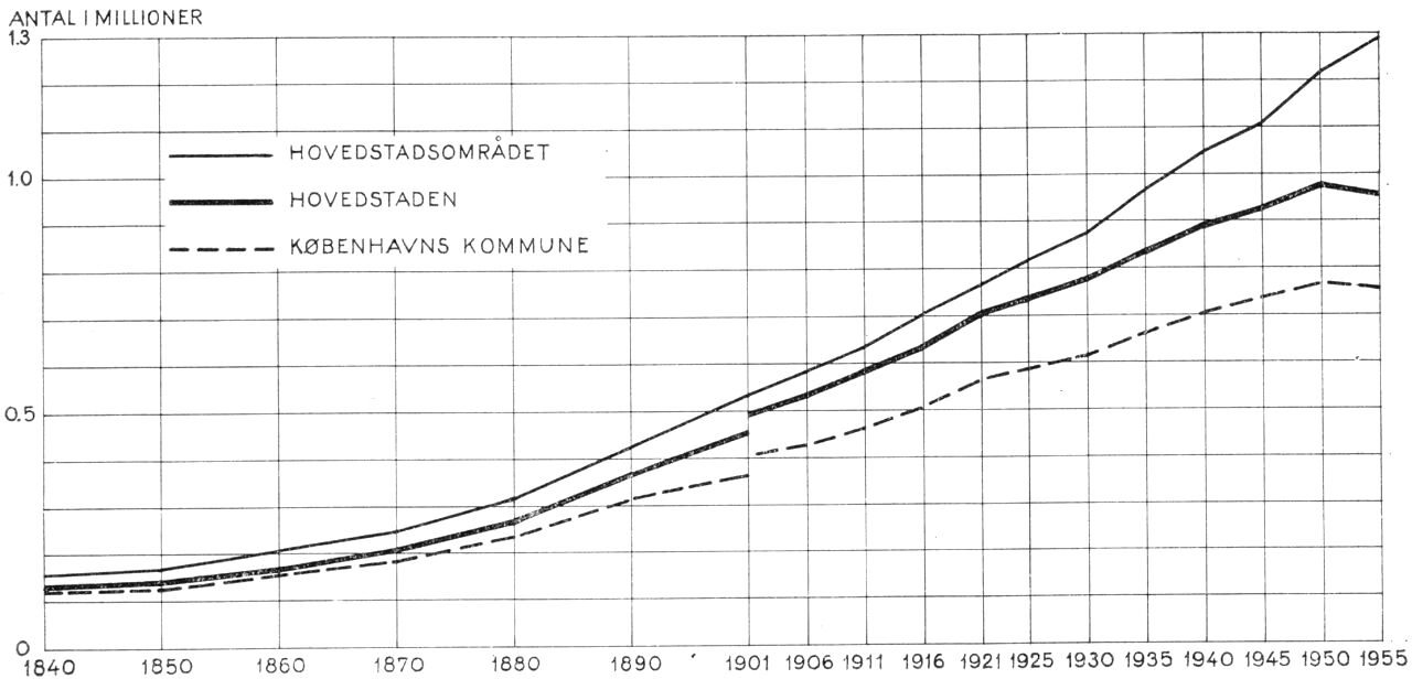 (Kort). Folketallet i Københavns kommune, hovedstaden og hovedstadsområdet 1840–1955.