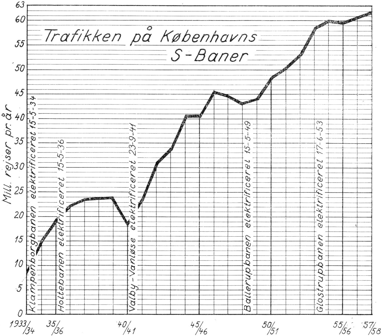 (Kort). Trafikken på S-banerne i årene 1933–58.