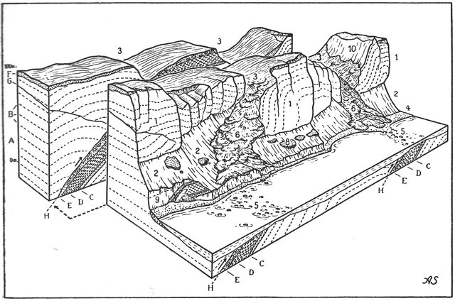 (tegning). Møns klint. Fra venstre til højre: Lille Stejlebjerg, Store Stejlebjerg og Gråryg. Kystklint i forskudte skrivekridtflager og istidsbjergarter. Blokdiagrammets kanter: 200 × 300 m. Bageste blokdel afskåret og rykket bagud for at vise overskydningerne. 1. Stejlflade, fremkommet ved nedstyrtning og skulpteret ved smuldring, forvitring og rindende vands erosion. 2. Skråflade, smulddækket klintfod. 3. Fald, lavning fremkommet ved nedskriden af sand- og lerlag. 4. Strandbred med rulleflint. 5. Stenrev af udvaskede morænesten ud for faldene. 6. Skred af istidsjordlag. 7. Profil i istidslag. 8. Moræne, ofte vegetationsklædt, nedskredet på skråflade. 9. Brændingshulkele. 10. Overflade af kridtflage, blottet ved istidslagenes nedgliden. A. Skrivekridt. B. Sort flint. C-D-E. Istidslag. F. Moræne blandet med forvitrede kridtmasser, afhøvlet under forskydningerne. G. Brudlinie. H. Forskydningsflader.Efter Atlas over Danmark. Axel Schou del.