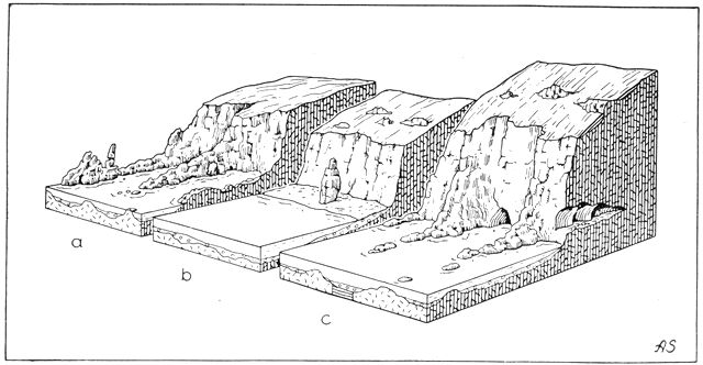 (tegning). Bornholmske klippekyster.a. Lyseklippen ved Rø. Fremspringende kystpartier af modstandsdygtig granit.b. Krogeduren (Krageturen) ved Vang, en fritstående strandpille fremkommet ved havets nedbrydning af de omkringliggende granitmasser.c. Våd og tør ovn, Hammerklippen.Blokkanter 70 × 140 m. Efter Atlas over Danmark. Axel Schou del.