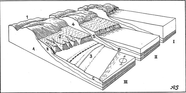 (tegning). Vendsyssels terræntyper. Tre stadier i landskabsudviklingen. Lokalitet s.f. Frederikshavn. Blokkanter 1 × 2,8 km.I. Ishavs-stadium. Ishavet omskyller morænelandskabet og udformer klinter.II. Stenalder-stadium. Under stenalderens hævningsperioder dannes klinter i hævede havbundslag fra ishavstiden.III. Nutids-stadium. Morænelandskab og forlandsbræmme med hævede kystlinier.1. Morænebakker. 2. Hævet havbund fra istiden. 3. Strandvoldsslette hævet siden stenalderen. 4. Udjævnede kystklinter fra ishavstiden. 5. Stenalderhavets kystklinter, i nutiden furet af unge erosionskløfter. 6. Nutidens kystlinie.A. Moræne. B. Havbundsaflejringer fra ishavstid. C. Stenalderhavenes og senere tiders havbundsaflejringer. Axel Schou del. Efter Atlas over Danmark. I.