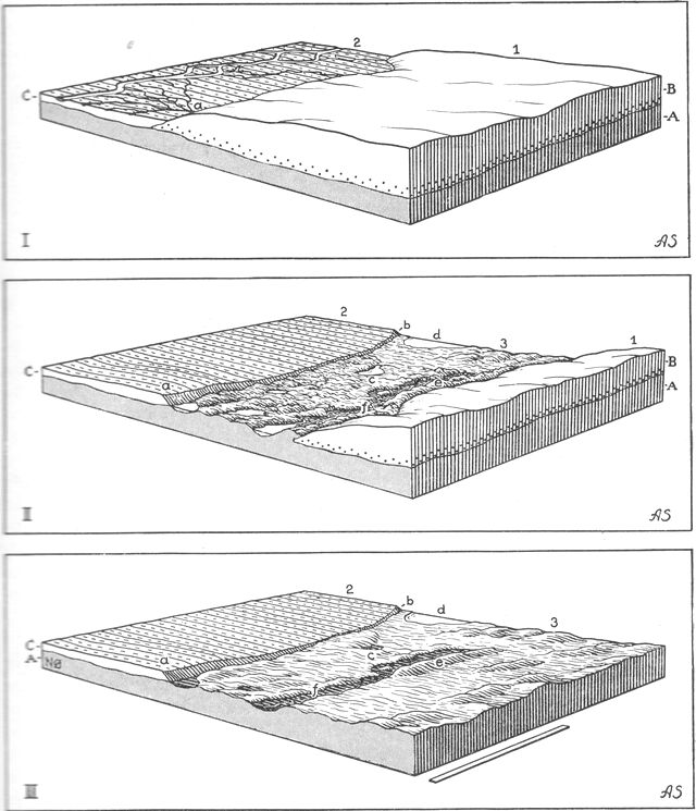 (tegning). Hedeslette og morænelandskab ved Tirstrup i DjurslandBlokkanter: 2 × 2,5 kmI. Dannelses-stadium i sidste istid. 1. Gletscher. 2. Hedeslette med smeltevandsstrømme. a. Kegletoppunkt ved gletscherport. A. Moræne. B. Is. C. Hedesand.II. Afsmeltnings-stadium. 1. Gletscher under afsmeltning. 2. Hedeslette, færdigdannet. 3. Morænelandskab. a. Kegletoppunkt. b. Iskontaktskrænt, nedskredet. c, d. Sølavninger. e. Randmoræne under dannelse. f. Smeltevandsdal, ekstramarginal.III. Nutids-stadium. 2. Hedeslette. 3. Morænelandskab. a. Hedeslettens toppunkt. b. Den højtliggende hedeslettes iskontaktskrænt mod morænelandskab. c. Mose, tilgroet sø. d. Sø, Øjesø. e. Randmorænebakken Gedbjerg. f. Mosestrøg.Indlagt målestok: 1 km. Efter Atlas over Danmark. Axel Schou del.