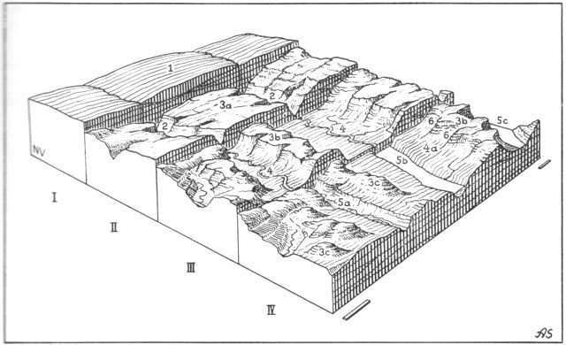 (). Fig. 4. Færø-landskabets udviklingsstadier. Blokkanter på de enkelte blokke: 4 × 14 km.Lokalitet: Nordl. del af Streymoy og Eysturoy.I. Basaltplateau i ældre tertiærtid. (1) Lavadækker m. mellemliggende tuflag, d.v.s. hærdnet, hårdtbrændt vulkansk aske.II. Ungt stadium; basaltplateauets sønderskæring ved vandløbserosion. De opr. dales orientering hovedsagelig bestemt ved brudstrukturmønstret. (2) V-formet dal. (3a) Erosionsfuret basaltplateau.III. Tidligt modent stadium i basaltplateauets dissektion ved vandløbserosion. (3b) Plateau-restfjelde. (4) Fladbundet dal.IV. Aktuelt stadium efter at der ved forynget floderosion dels er nedskåret dale i de gl. brede dalbunde, dels er sket en overdybning af de nedskårne unge dale ved gletschererosion i istiden. (3b – se stadium III). (3c) Erosionsrester af basaltfjelde. (4a) Terrasseflade, tidligere dalbund. (5a) U-formet dal dannet ved gletscherslid. (5b) Sund dannet ved havtransgression af U-formet dal. (5c) Fjord dannet ved havtransgression af U-formet dal. (6) Botne, cirkusdale, dannet ved erosion under snebræer i firngruber. Efter Atlas o. Danmark bd. I. Axel Schou del.