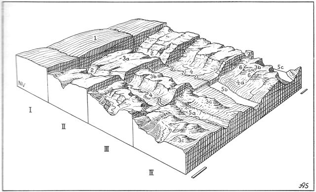 (). Fig. 4. Færø-landskabets udviklingsstadier. Blokkanter på de enkelte blokke: 4 × 14 km.Lokalitet: Nordl. del af Streymoy og Eysturoy.I. Basaltplateau i ældre tertiærtid. (1) Lavadækker m. mellemliggende tuflag, d.v.s. hærdnet, hårdtbrændt vulkansk aske.II. Ungt stadium; basaltplateauets sønderskæring ved vandløbserosion. De opr. dales orientering hovedsagelig bestemt ved brudstrukturmønstret. (2) V-formet dal. (3a) Erosionsfuret basaltplateau.III. Tidligt modent stadium i basaltplateauets dissektion ved vandløbserosion. (3b) Plateau-restfjelde. (4) Fladbundet dal.IV. Aktuelt stadium efter at der ved forynget floderosion dels er nedskåret dale i de gl. brede dalbunde, dels er sket en overdybning af de nedskårne unge dale ved gletschererosion i istiden. (3b – se stadium III). (3c) Erosionsrester af basaltfjelde. (4a) Terrasseflade, tidligere dalbund. (5a) U-formet dal dannet ved gletscherslid. (5b) Sund dannet ved havtransgression af U-formet dal. (5c) Fjord dannet ved havtransgression af U-formet dal. (6) Botne, cirkusdale, dannet ved erosion under snebræer i firngruber. Efter Atlas o. Danmark bd. I. Axel Schou del.