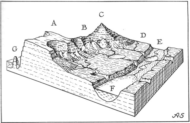 (). Fig. 5. Færøernes landskabstyper (skematisk blokdiagram). A. Basaltplateau opbygget af lavastrømme med mellemliggende tuflag ved vulkansk aktivitet i tertiærtiden. Overfladen er eroderet ved gletscherslid, da isen i istiden dækkede hele området. Havsiden udformet som stejl klippekyst ved brændingspåvirkning. Landsiden m. halvcirkelformede indkærvninger, botne, dannet ved sneerosion i firngruber i istidens sidste fase. B. Kam (kambur), skarp bjergkam, fremkommet som resultat af botn-erosion fra to sider. C. Tinde (tindur) dannet ved tilspidsning af et fjeld ved botn-erosion fra tre el. flere sider. D. Terrasseflade, ca. 300 m o.h., gl. fladbundet dal m. sø- og moselavninger. Fladen er visse steder sønderskåret af unge erosionsdale m. V-formet tværprofil. E. Glacialt overdybet dal m. U-formet tværprofil, dannet v. gletscherslid. F. Fjord, hvor havet er trængt ind i den overdybede dal el. sø, hvor grundvandet trænger frem i dalens dybest udhulede dele. G. Strandpille (drangur) på abrasionsfladen, resistent parti af landmassen, der har modstået bølgeangrebet.Efter Axel Schou: Almindelig geografi, i K. M. Jensen (red.). Vor Klode bd. II p. 865. København 1955.