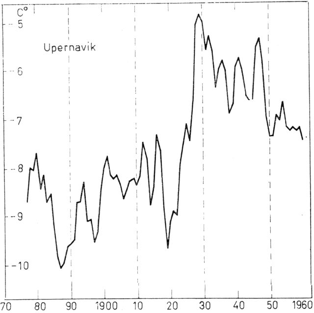 (). Svingningerne i årstemperaturen ved Upernavik, i tre-årige glidende gennemsnit. Mens temperaturen før 1920 lå på et lavt niveau, har niveauet efter 1920 ligget ca. 2° højere. (Efter Chr. Vibe 1967).