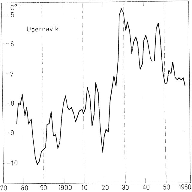 (). Svingningerne i årstemperaturen ved Upernavik, i tre-årige glidende gennemsnit. Mens temperaturen før 1920 lå på et lavt niveau, har niveauet efter 1920 ligget ca. 2° højere. (Efter Chr. Vibe 1967).