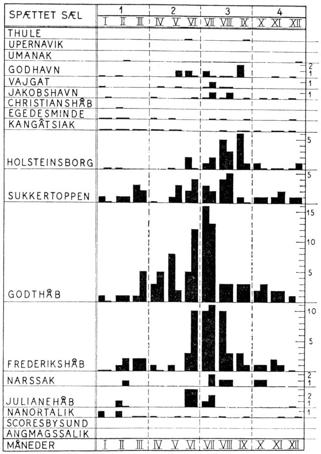 (). Den månedlige fangst af spættet sæl pr. 100 fangere i treåret 1948/49-1950/51. (Efter Ph. Rosendahl).
