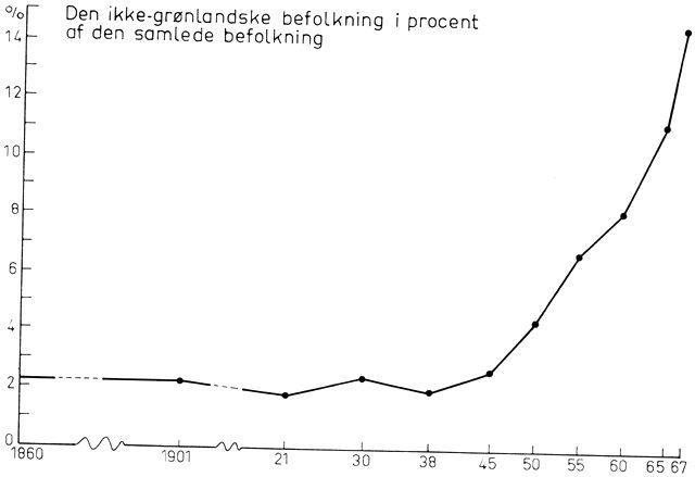 (). Siden 1945 er der sket en stadig vækst i antallet af danske. Det skyldes først og fremmest, at den igangværende udvikling har nødvendiggjort personale med uddannelser og kvalifikationer, som ikke tilstrækkelig mange grønlændere endnu er i besiddelse af. Mens det til op i 1950-erne først og fremmest var statsansat personale, der kom til Grønland, er nu et stigende antal selvstændige eller ansat hos private erhvervsdrivende - håndværksmestre, detailhandlere, vognmænd el. ved servicefag af forsk. art. I 1967 var tæt ved 15% af befolkningen f. uden for G.