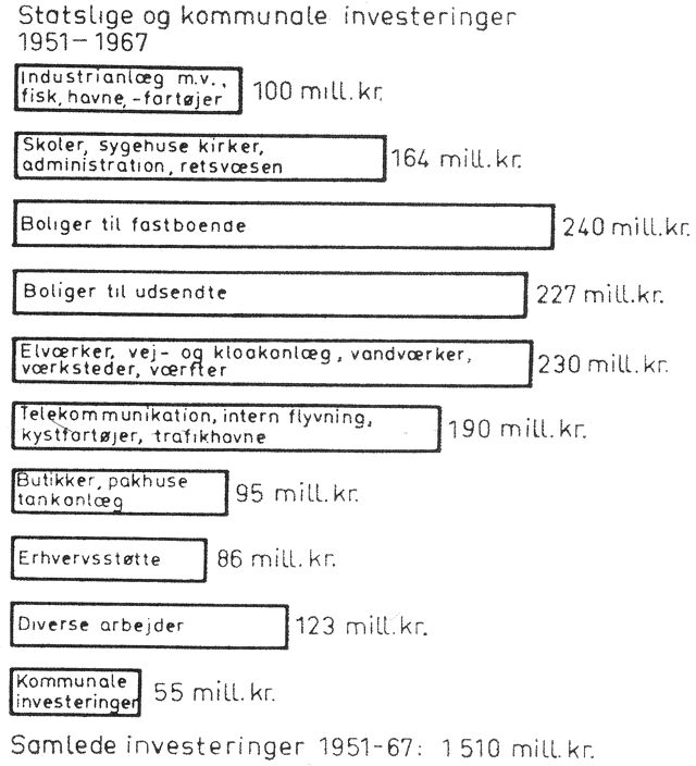 (). Næsten 1/3 af investeringerne er anvendt til boligbyggeri. Derefter kommer tekniske anlæg, kommunikation og transport med godt 1/4. Offentlige institutioner tegner sig for godt 10% og en tilsvarende procent er anvendt til eksporterhverv og erhvervsstøtte.
