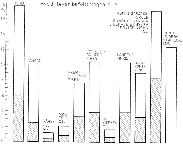 (). Søjlerne viser, hvor stor en del af befolkningen, der lever af de enkelte erhverv, idet den skraverede del af søjlerne kun omfatter de i erhvervene beskæftigede. Særlig i fangsterhvervet er der mange at forsørge, mens adm., skole, sundhedsvæsen har næsten lige mange beskæftigede og forsørgede, bl.a. som følge af det store antal udsendte - ofte enlige el. små familier.