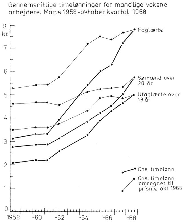 (). I de sidste 10 år er der sket betydelige lønstigninger i Grønland. Reallønnen for faglærte og ufaglærte er steget med 40-50%. Lønningerne ligger dog stadig langt under de tilsvarende danske, hvor den gnmst. tidløn for faglærte i provinsen okt. 1968 var 12,47 kr. mod i G. 7,81 kr. For ufaglærte var gnmst. i provinsen for mænd og kvinder henh. 10,49 kr. og 8,53 kr. mod i G. 5,00 kr. og 4,85 kr. I modsætning til i Danmark gælder i G. samme overenskomster for mænd og kvinder. Ved vurdering af lønforskellen mellem Grønland og Danmark må tages i betragtning, at der i Grønland endnu ikke betales direkte skatter.