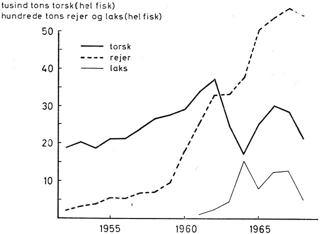 (). Svingningerne i grønlændernes fangst af torsk, rejer og laks i årene efter 1950, Vestgrønland.