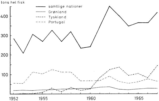 (). Det samlede torskefiskeri ved Vestgrønland og på bankerne i Davisstrædet 1952-1967.